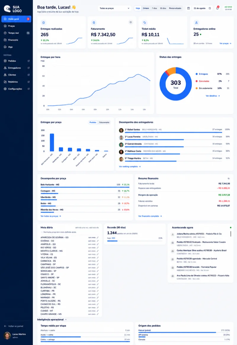 Visão geral do painel com a marca da sua empresa: entregas do dia, faturamento, ticket médio, entregadores online, ranking da equipe e resumo financeiro